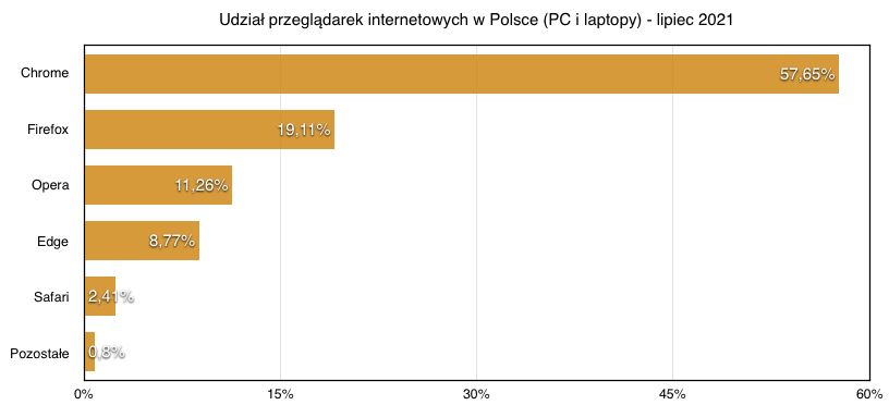 Przeglądarki internetowe w Polsce