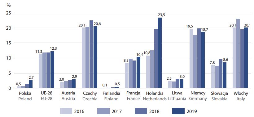 Energia ze źródeł odnawialnych w Polsce: solary