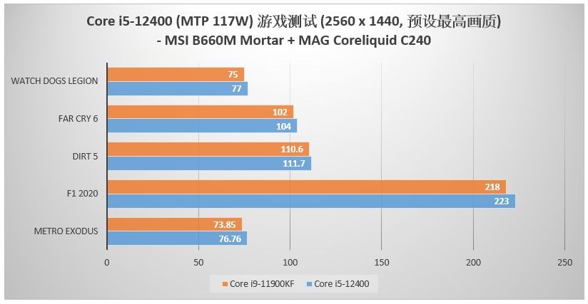 Intel Core i5-12400 vs Intel Core i9-11900KF