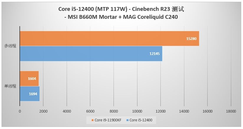 Intel Core i5-12400 vs Intel Core i9-11900KF
