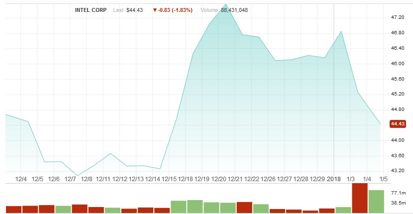 Intel - cena akcji