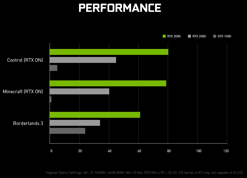 GeForce RTX 3080 - wydajność