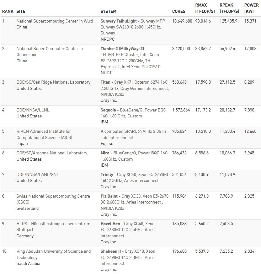 TOP500 - ranking czerwiec 2016