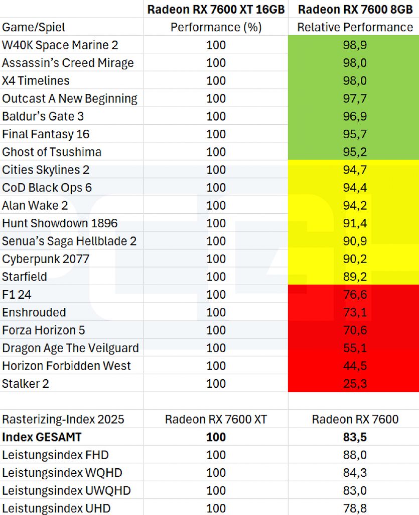 AMD Radeon RX 7600 vs AMD Radeon RX 7600 XT