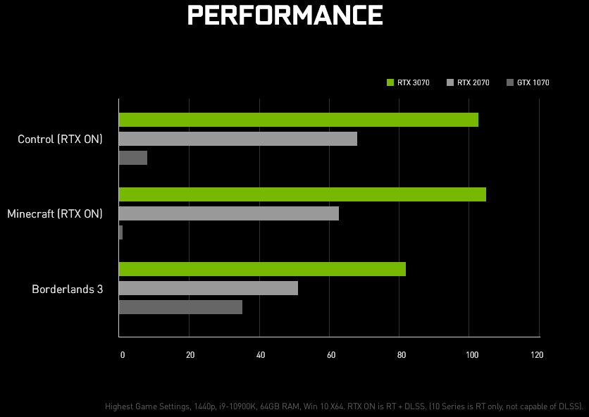 GeForce RTX 3070 - wydajność