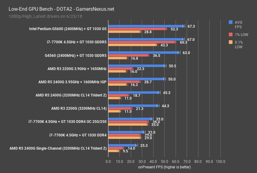 GeForce GT 1030 - DOTA2