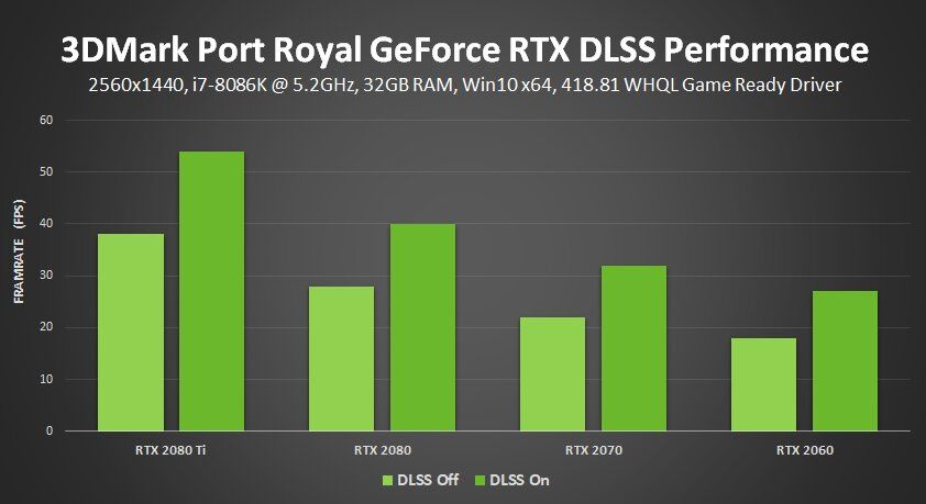 3DMark Port Royal DLSS - wzrost wydajności