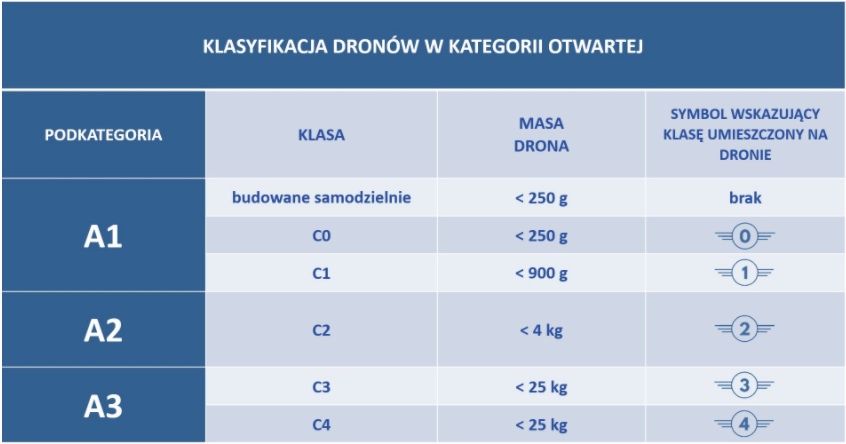 Jak  bezpiecznie latać dronem - klasyfikacja dronów w kategorii otwartej