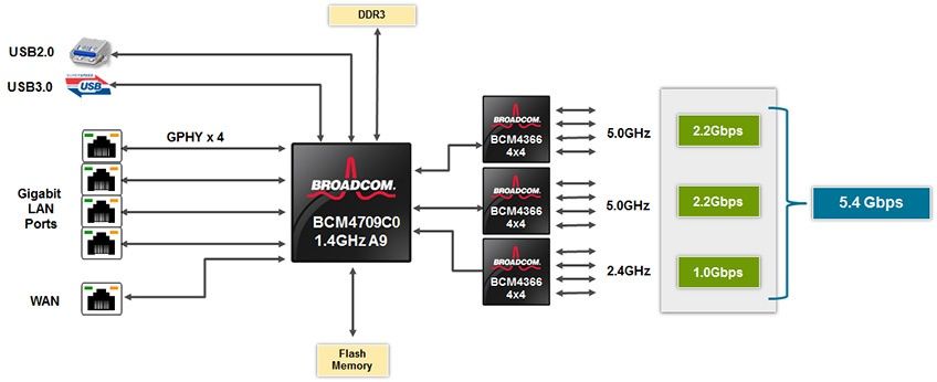 Broadcom Tri-band Xstream