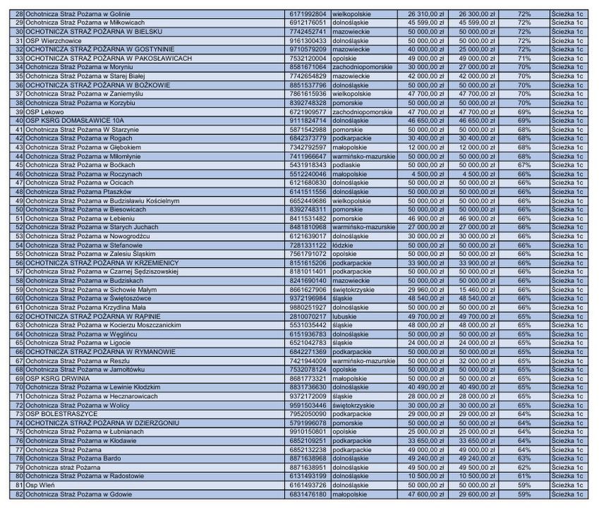 Lista beneficjentów