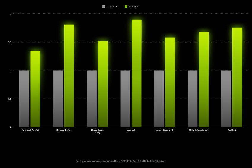 Nvidia GeForce RTX 3090 - wydajność w renderowaniu