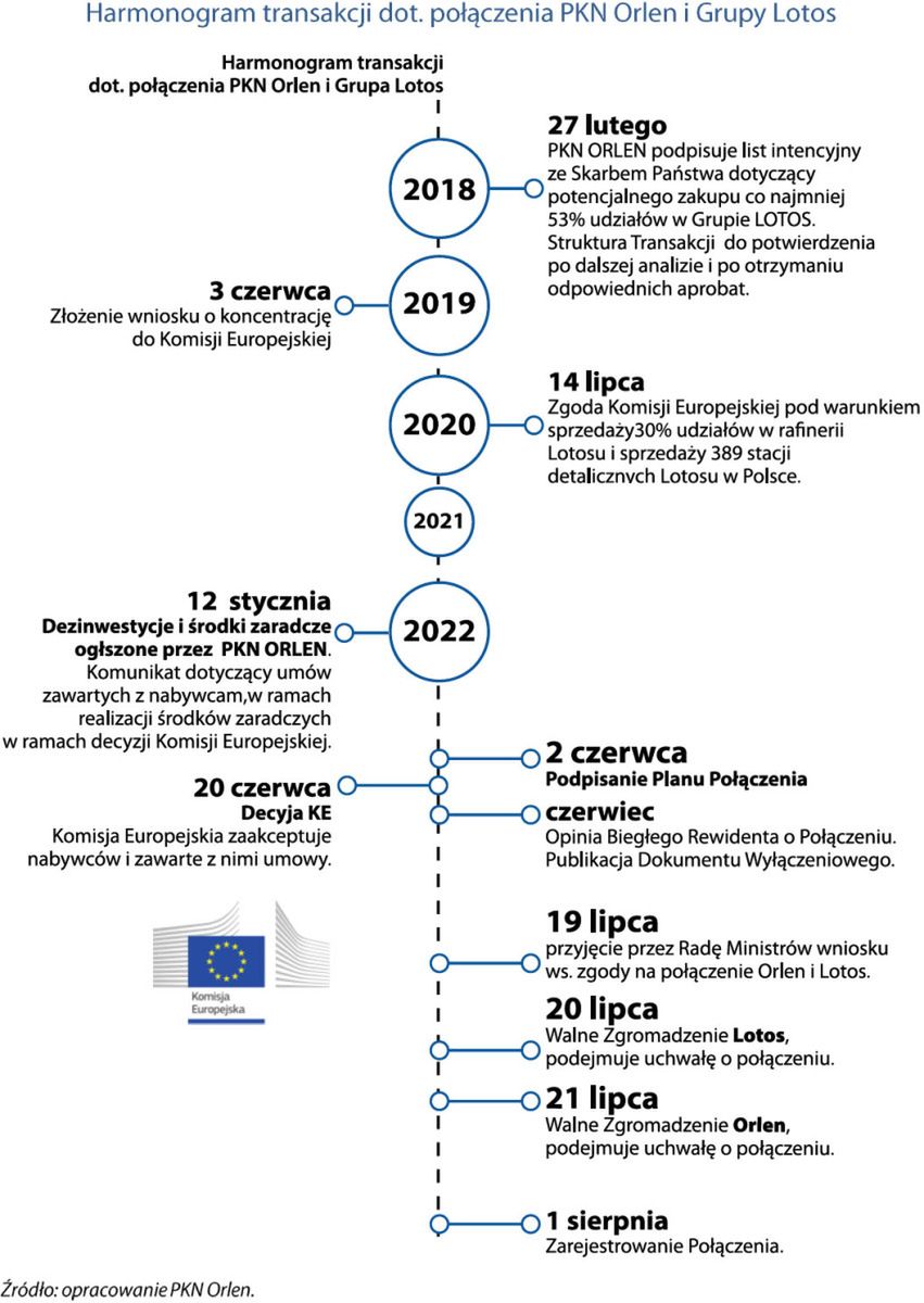 Oświadczenie Orlenu w sprawie połączenia z grupą LOTOS