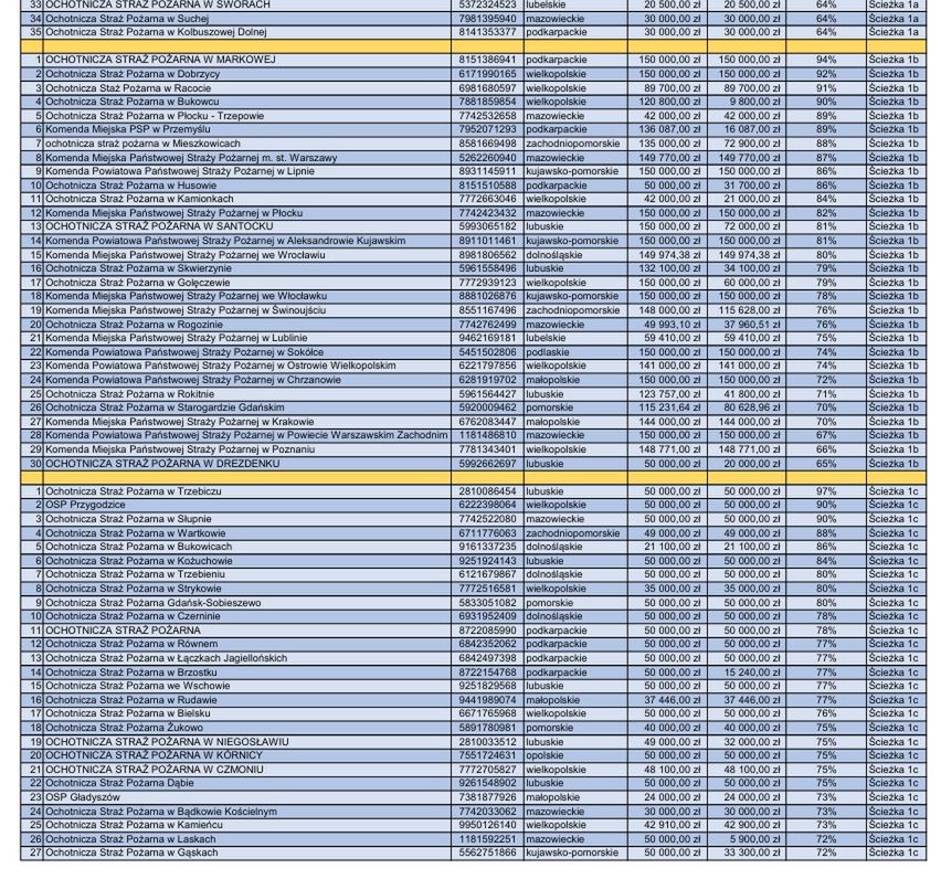 Lista beneficjentów