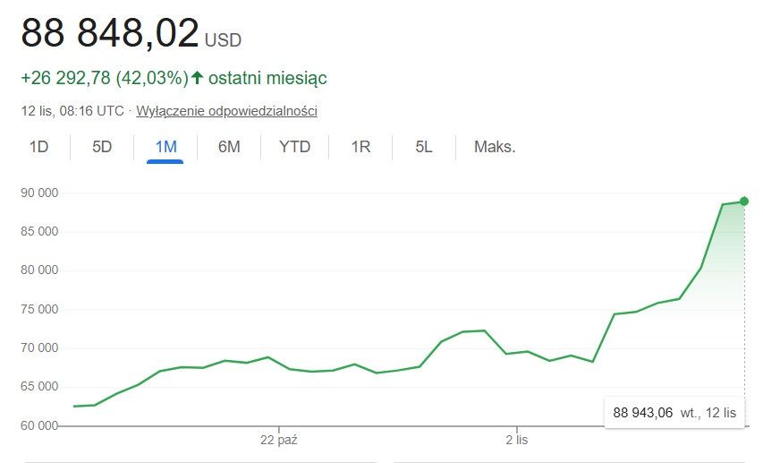 Bitcoin - kurs kryptowaluty