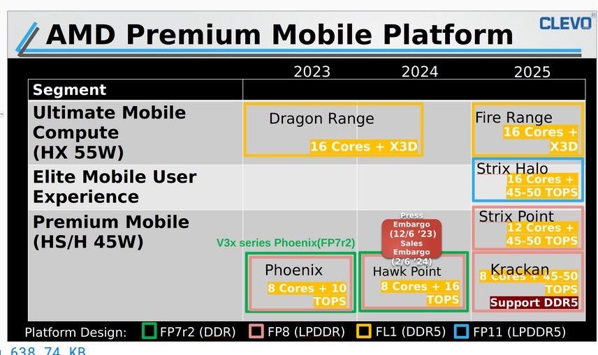 AMD - plany wydawnicze procesorów na 2025