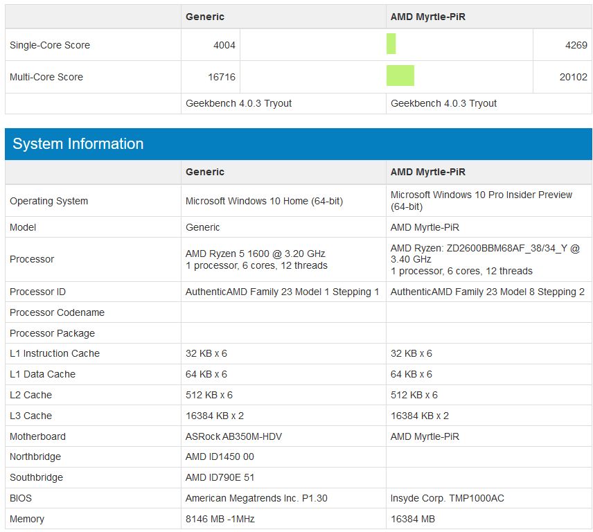AMD Ryzen 5 1600 vs Ryzen 5 2600 - porównanie wydajności GeekBench 4