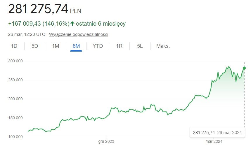 Kurs BTC PLN