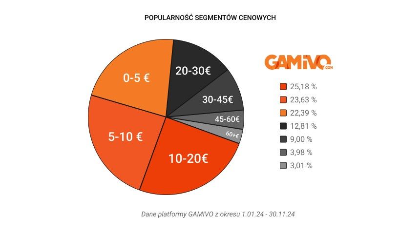 GAMIVO dane