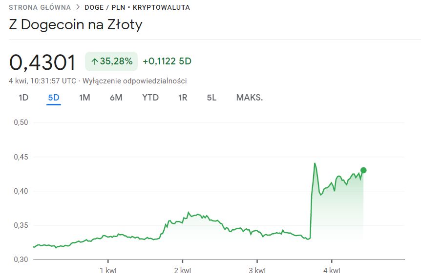 Dogecoin PLN