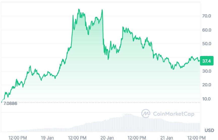 Kurs kryptowaluty TRUMP