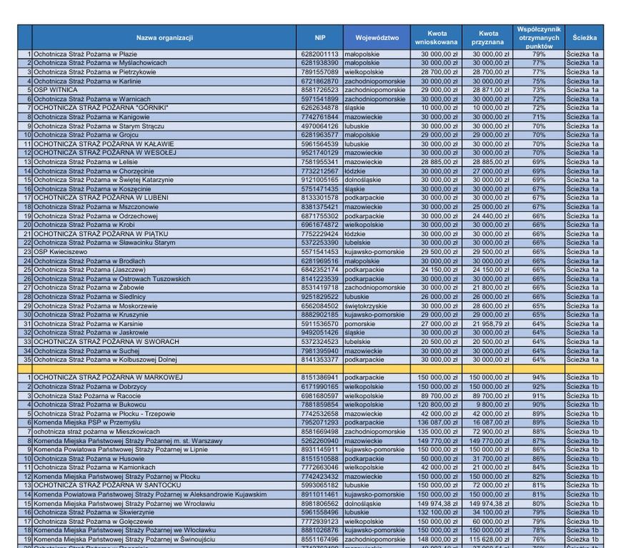 Lista beneficjentów