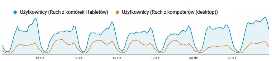 Podział urządzeń użytkowników benchmark