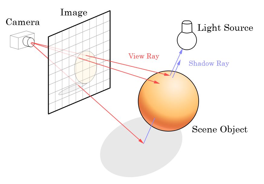 Ray Tracing - schemat