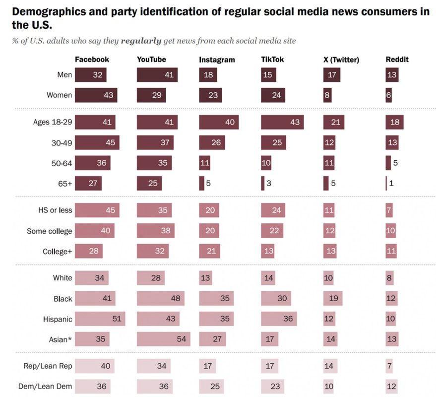 Informacje z social media USA