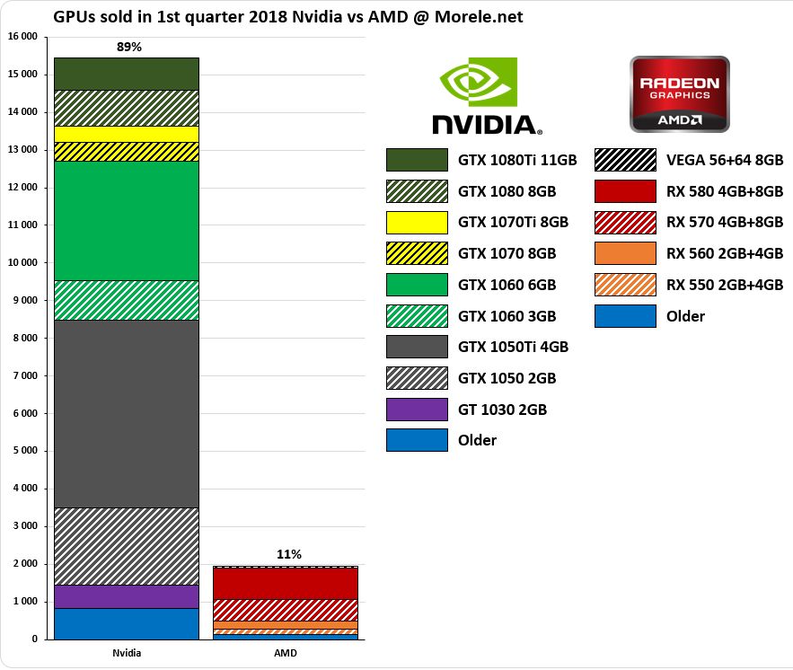 AMD vs Nvidia - sprzedaż kart graficznych Morele.net