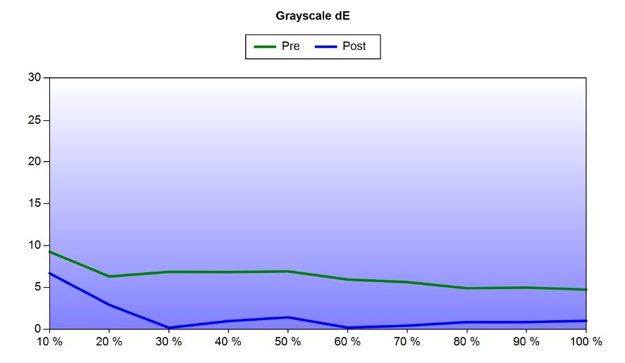 Błędy odwzorowania palety szarości