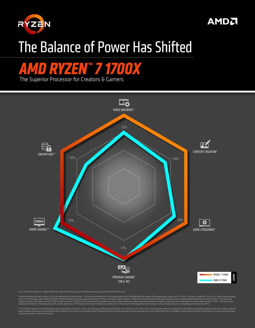 AMD Ryzen 7 1700X vs Intel Core i7-7700K