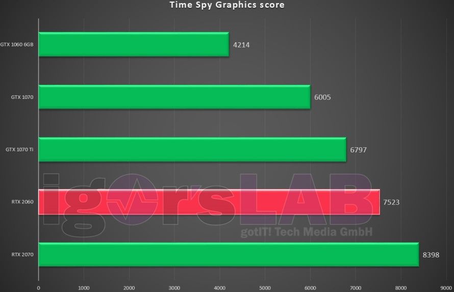 Nvidia GeForce RTX 2060 - 3DMark Time Spy