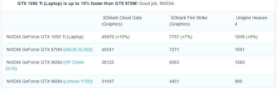 Nvidia GeForce GXT 1050 Ti - porównanie wydajności