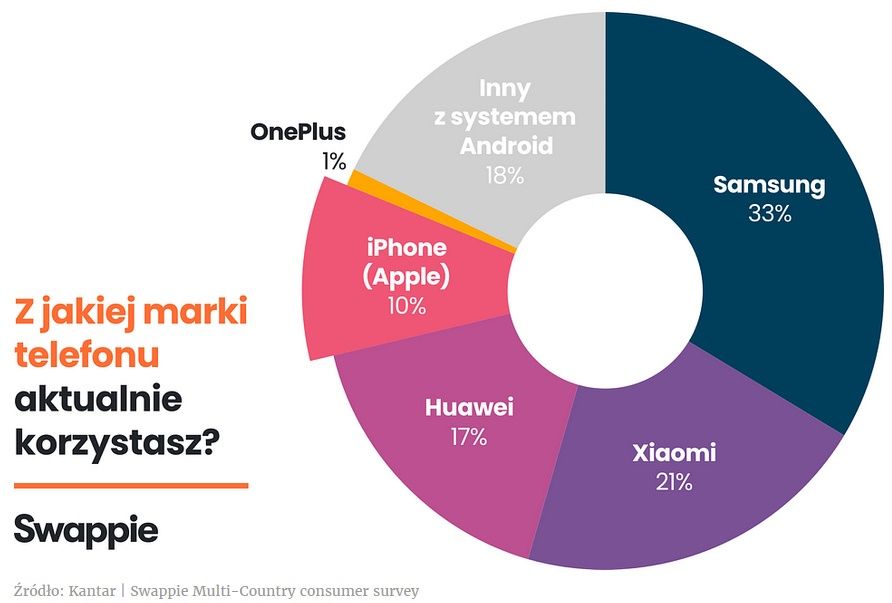Smartfony w Polsce