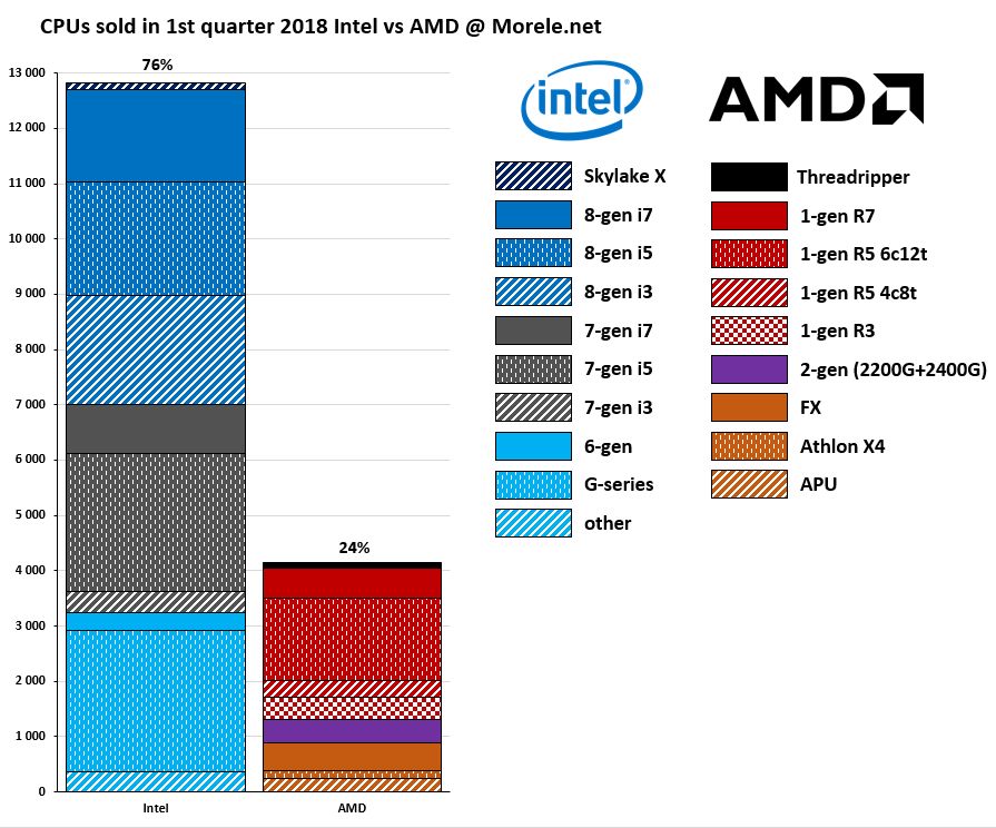 Intel vs AMD - sprzedaż procesorów w sklepie Morele.net w Q1 2018