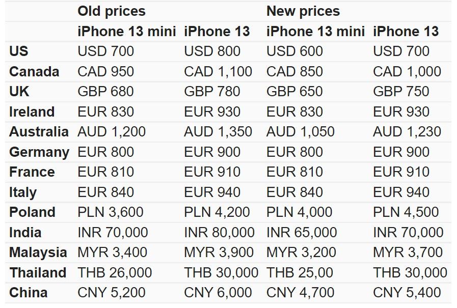 ceny iPhone 13 świat