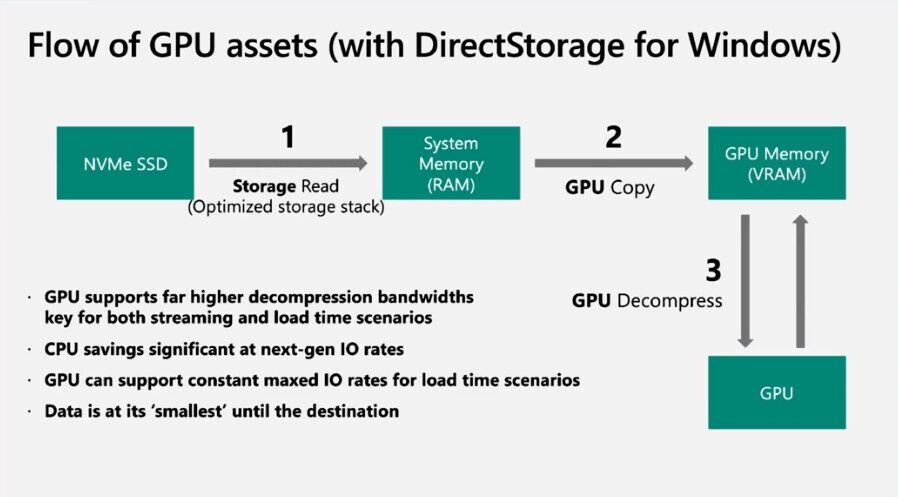 DirectStorage API