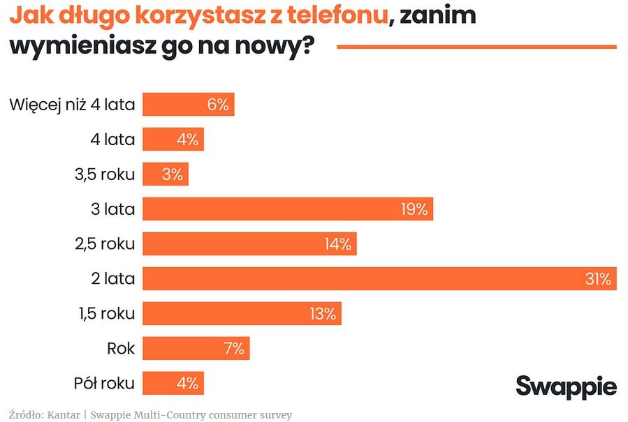 Cykl życia smartfona Polsce