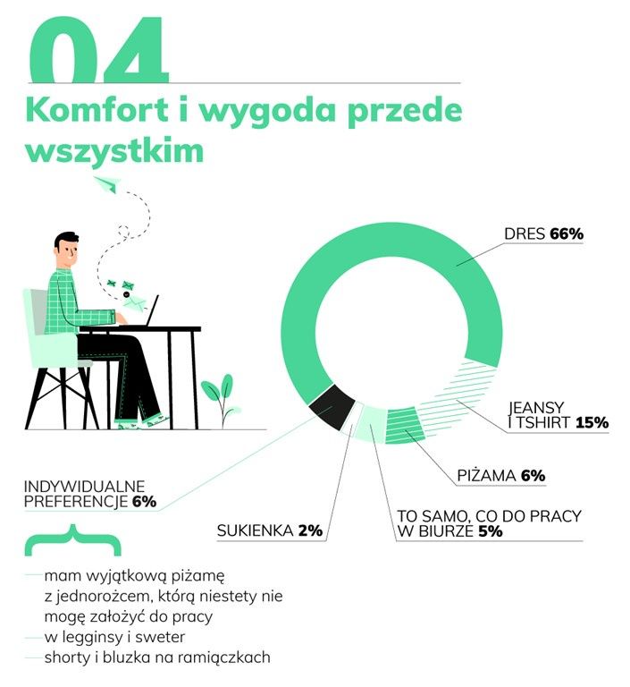 <p><strong>Dla wielu Polaków kończy się kolejny tydzień pracy na home office. W domodi.pl postanowiliśmy sprawdzić, czy, a jeśli tak, to za co lubimy ten zdalny tryb pracy, który od teraz stał się naszą nową rzeczywistością.</strong></p>