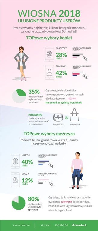 <p><strong>Zbadaliśmy najczęstsze, wiosenne wybory użytkowników i użytkowniczek Domodi. Wyniki są naprawdę zaskakujące. Obok sprawdzonej klasyki pojawiły się rzeczy inspirowane najnowszymi trendami w modzie, a decyzje zarówno kobiet, jak i mężczyzn są dowodem na to, że ten sezon należy do odważnych kolorów i wygodnych fasonów.</strong></p>
