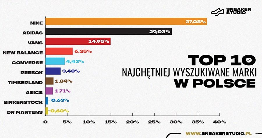 top butów sportowych