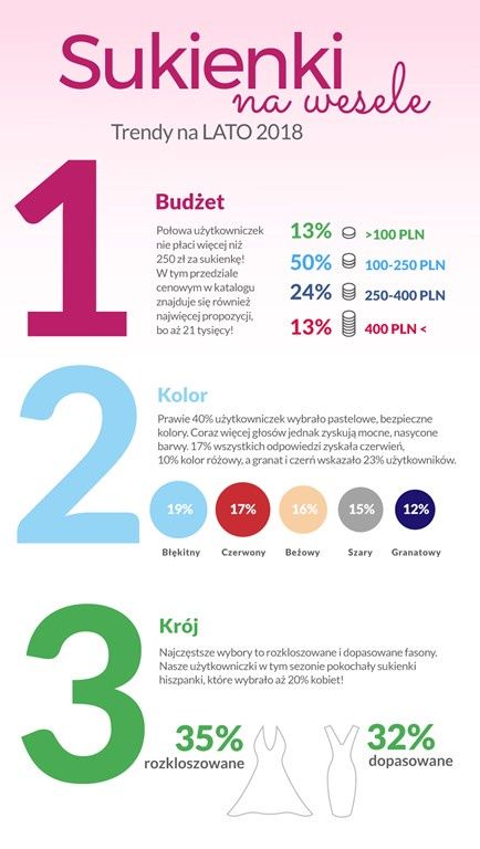 <p><strong>Sprawdziliśmy, jakie sukienki na wesele najczęściej wybierają użytkowniczki Domodi! Cena? Kolor? Krój? Zobacz na co stawiają w tym roku userzy!</strong></p>