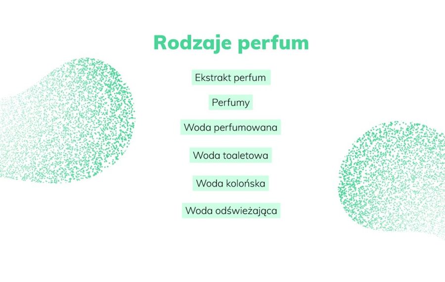 rodzaje perfum