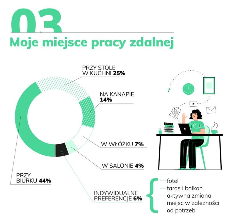 <p><strong>Dla wielu Polaków kończy się kolejny tydzień pracy na home office. W domodi.pl postanowiliśmy sprawdzić, czy, a jeśli tak, to za co lubimy ten zdalny tryb pracy, który od teraz stał się naszą nową rzeczywistością.</strong></p>
