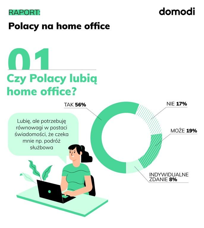 <p><strong>Dla wielu Polaków kończy się kolejny tydzień pracy na home office. W domodi.pl postanowiliśmy sprawdzić, czy, a jeśli tak, to za co lubimy ten zdalny tryb pracy, który od teraz stał się naszą nową rzeczywistością.</strong></p>