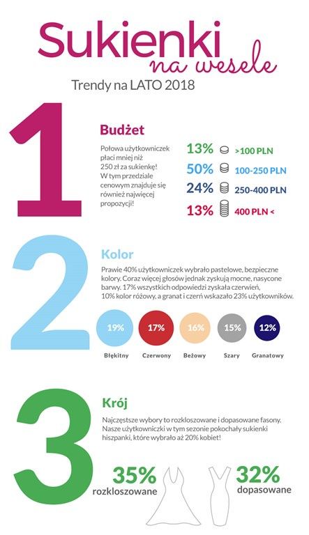 sukienki na wesele trendy na lato