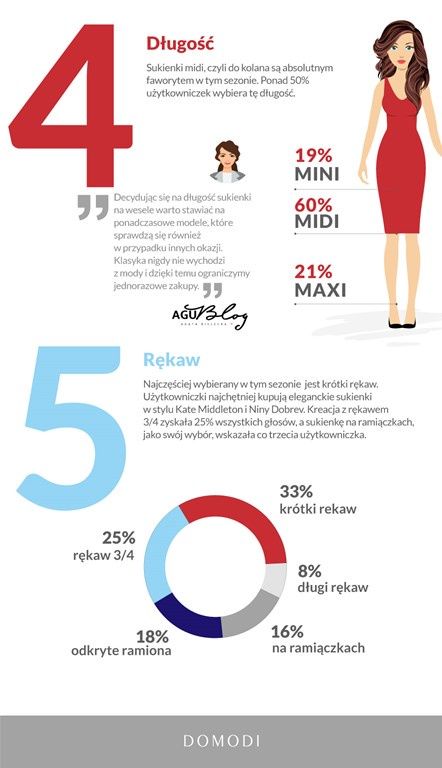 sukienki na wesele trendy na lato