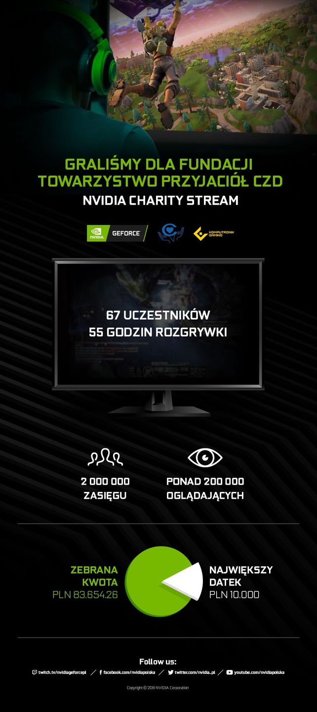 NVIDIA CHARITY 54H STREAM - infografika
