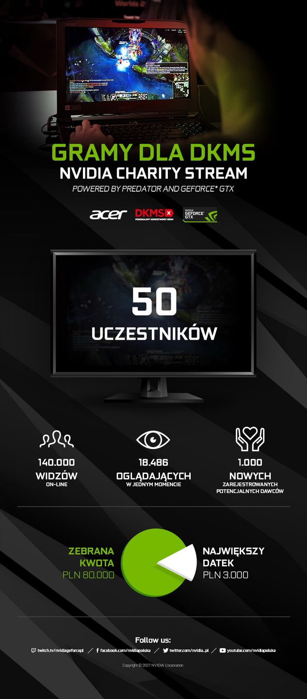 Nvidia Charity Stream