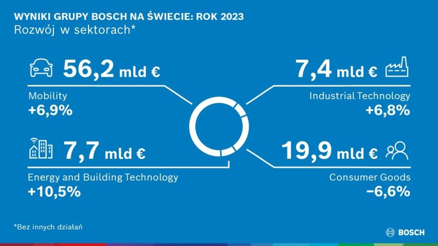 Bosch stawia na innowacje, partnerstwa i przejęcia - redukcja kosztów nadal w cent